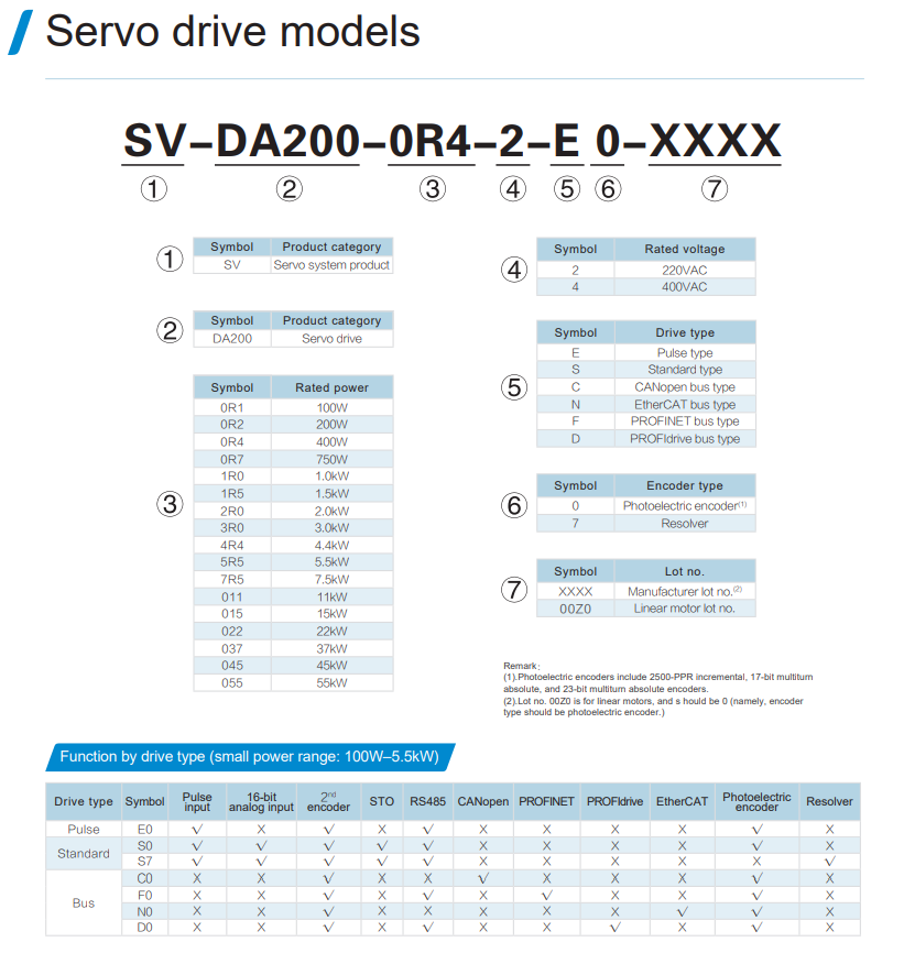 SV-DA200-0R7-2-E0 - DA200 SERİSİ 750W SERVO SÜRÜCÜ